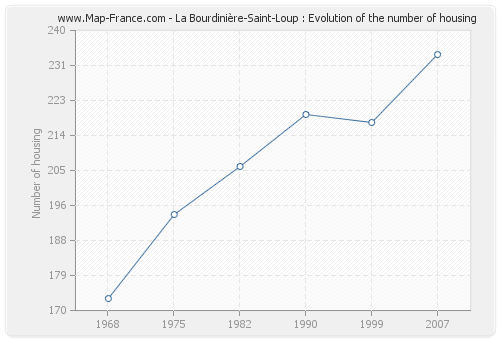 La Bourdinière-Saint-Loup : Evolution of the number of housing